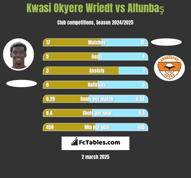 Kwasi Okyere Wriedt vs Altunbaş h2h player stats