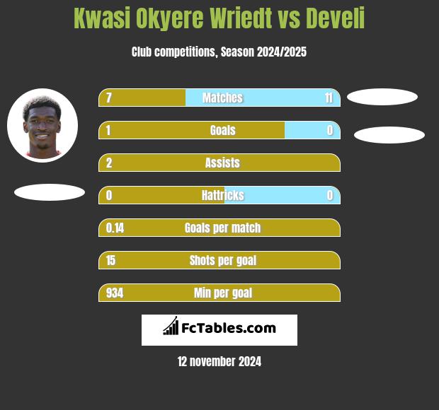 Kwasi Okyere Wriedt vs Develi h2h player stats