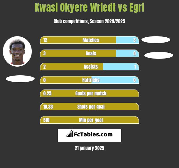 Kwasi Okyere Wriedt vs Egri h2h player stats