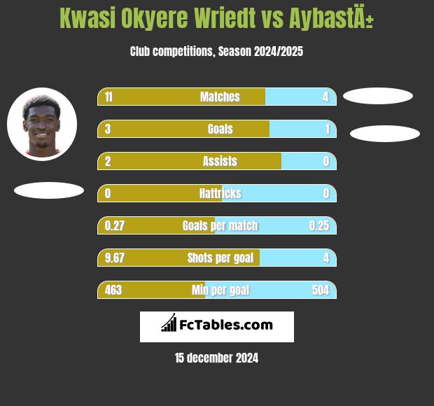 Kwasi Okyere Wriedt vs AybastÄ± h2h player stats