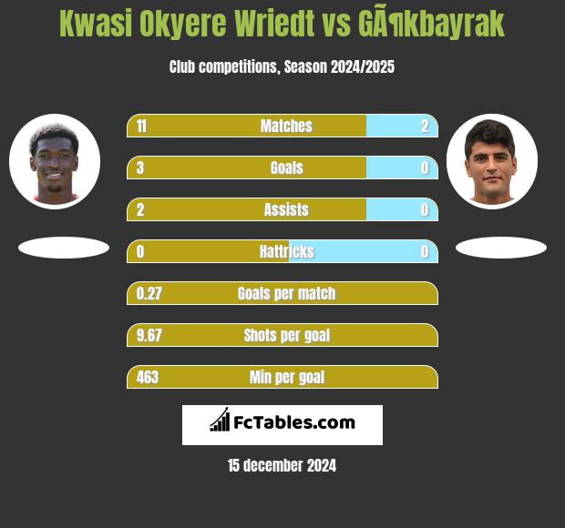 Kwasi Okyere Wriedt vs GÃ¶kbayrak h2h player stats