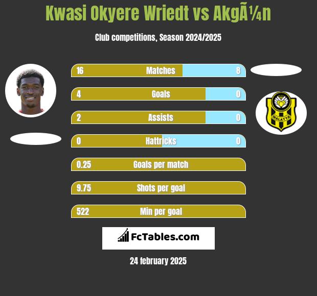 Kwasi Okyere Wriedt vs AkgÃ¼n h2h player stats