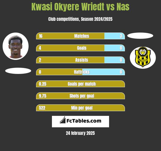 Kwasi Okyere Wriedt vs Nas h2h player stats