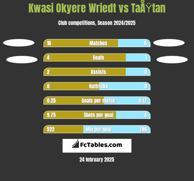 Kwasi Okyere Wriedt vs TaÅŸtan h2h player stats