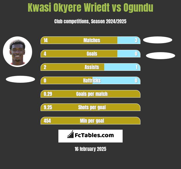 Kwasi Okyere Wriedt vs Ogundu h2h player stats