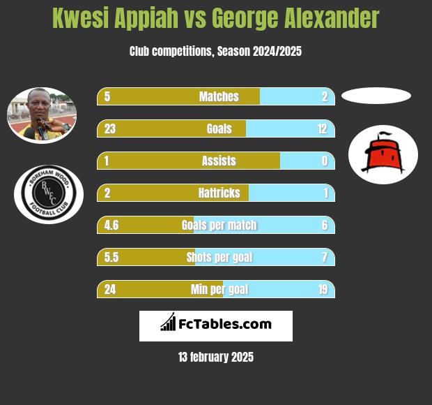 Kwesi Appiah vs George Alexander h2h player stats