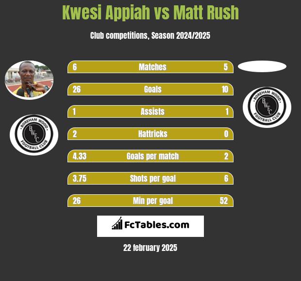 Kwesi Appiah vs Matt Rush h2h player stats