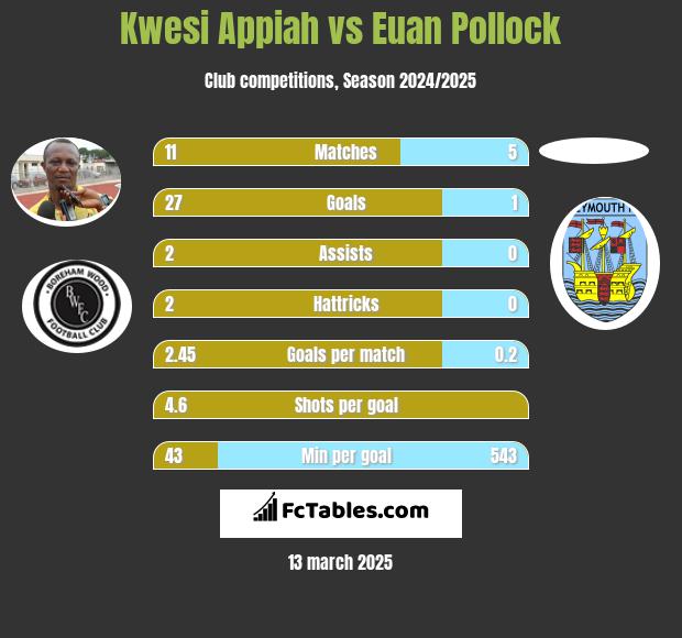 Kwesi Appiah vs Euan Pollock h2h player stats