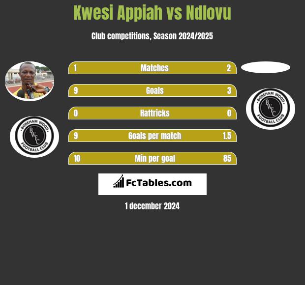 Kwesi Appiah vs Ndlovu h2h player stats