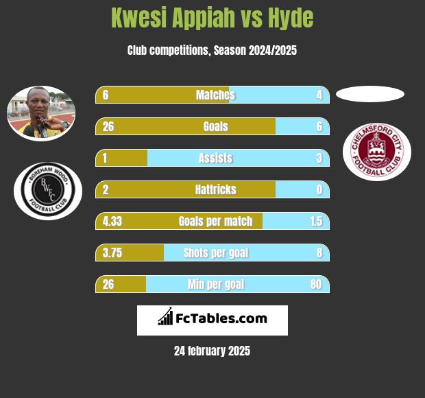 Kwesi Appiah vs Hyde h2h player stats