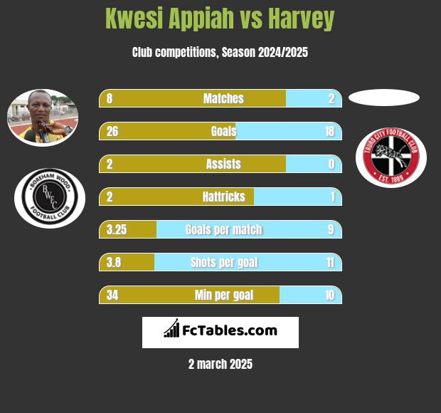 Kwesi Appiah vs Harvey h2h player stats