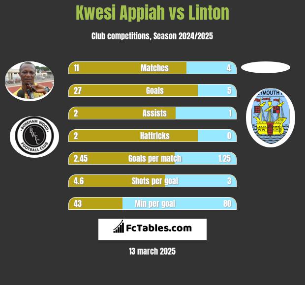 Kwesi Appiah vs Linton h2h player stats