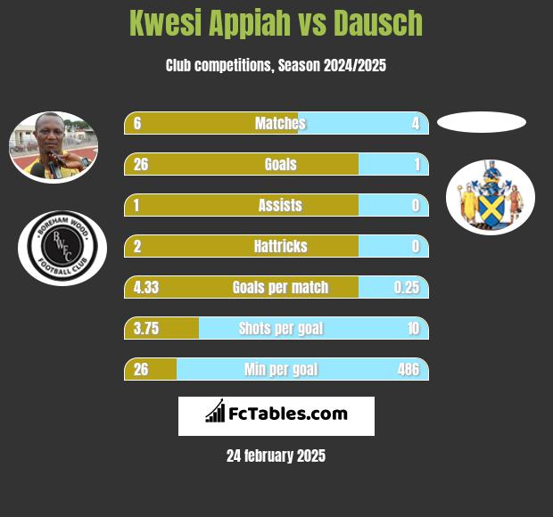 Kwesi Appiah vs Dausch h2h player stats