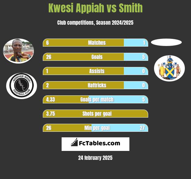 Kwesi Appiah vs Smith h2h player stats