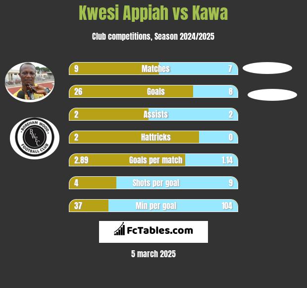 Kwesi Appiah vs Kawa h2h player stats