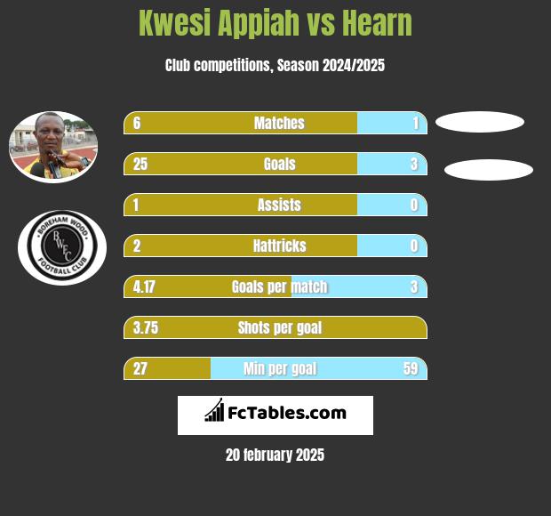 Kwesi Appiah vs Hearn h2h player stats