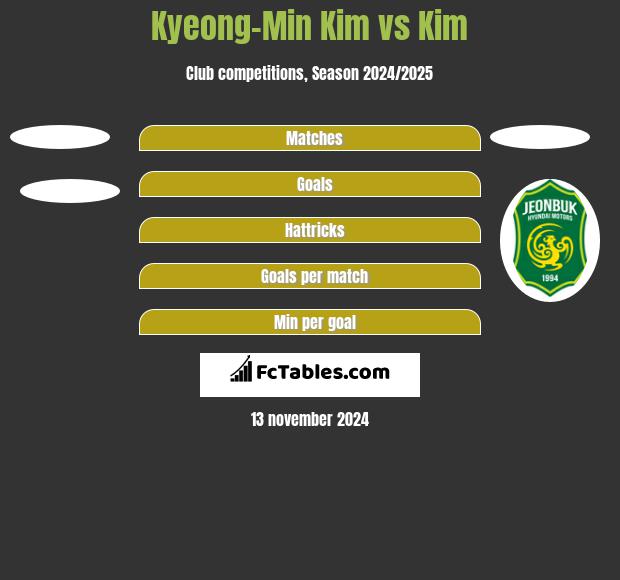 Kyeong-Min Kim vs Kim h2h player stats