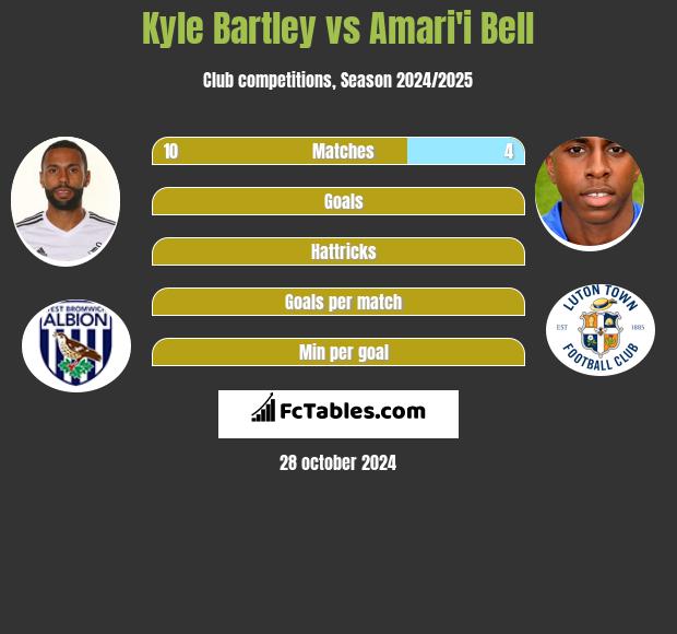 Kyle Bartley vs Amari'i Bell h2h player stats