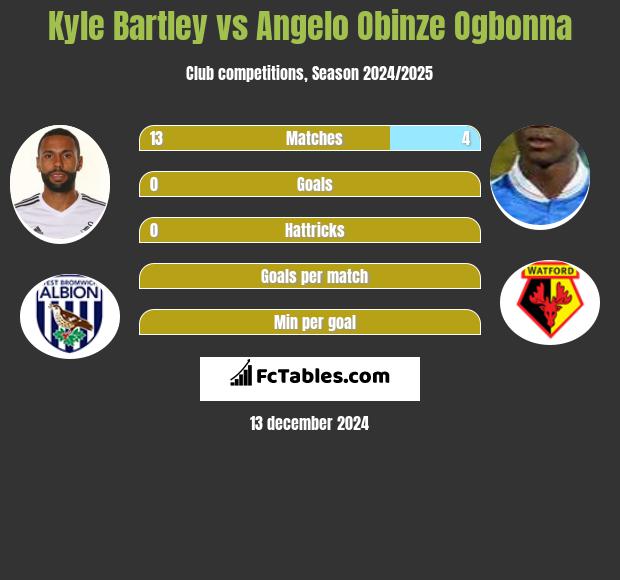 Kyle Bartley vs Angelo Obinze Ogbonna h2h player stats