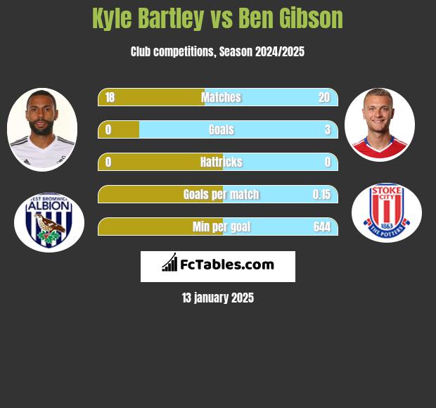 Kyle Bartley vs Ben Gibson h2h player stats