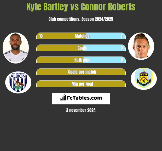 Kyle Bartley vs Connor Roberts h2h player stats