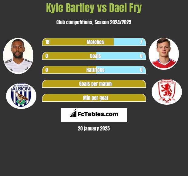 Kyle Bartley vs Dael Fry h2h player stats