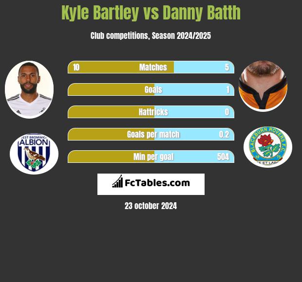 Kyle Bartley vs Danny Batth h2h player stats