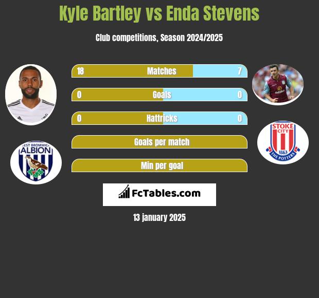 Kyle Bartley vs Enda Stevens h2h player stats