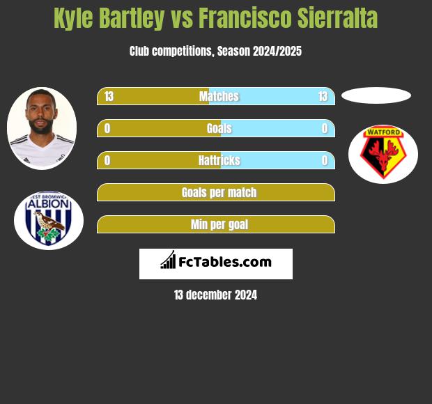 Kyle Bartley vs Francisco Sierralta h2h player stats