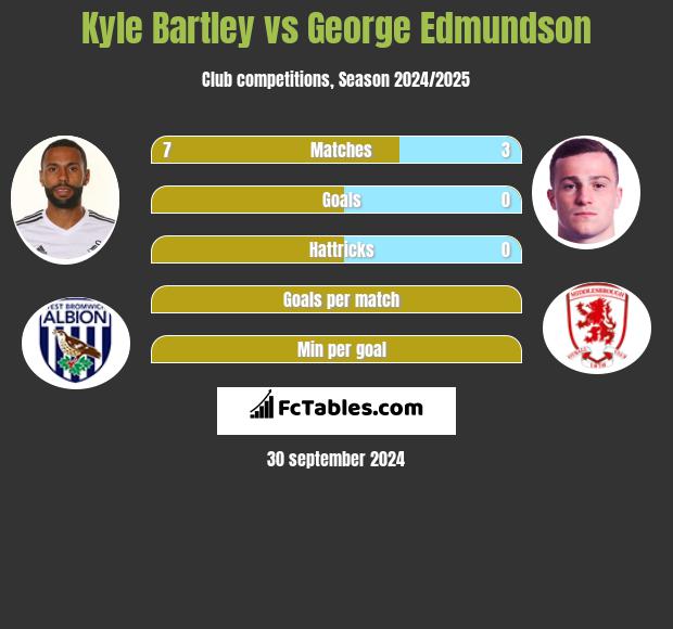 Kyle Bartley vs George Edmundson h2h player stats