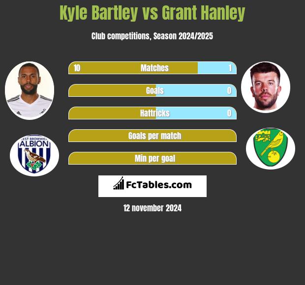 Kyle Bartley vs Grant Hanley h2h player stats