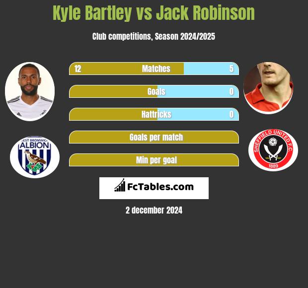 Kyle Bartley vs Jack Robinson h2h player stats