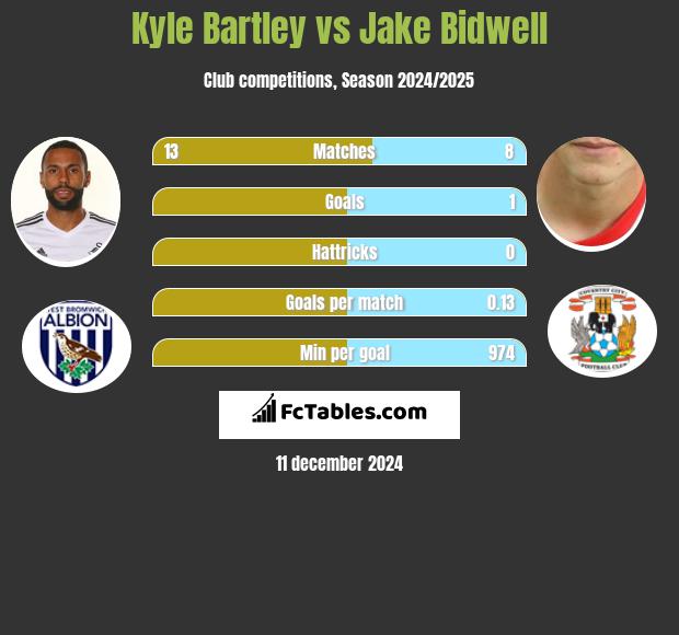 Kyle Bartley vs Jake Bidwell h2h player stats