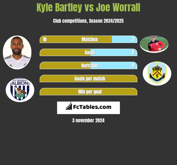 Kyle Bartley vs Joe Worrall h2h player stats