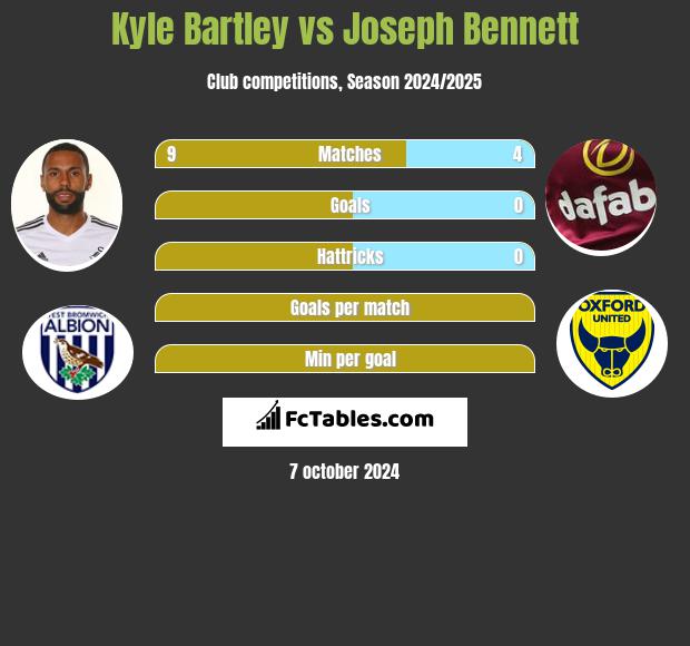 Kyle Bartley vs Joseph Bennett h2h player stats