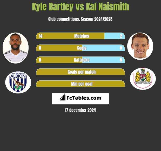 Kyle Bartley vs Kal Naismith h2h player stats