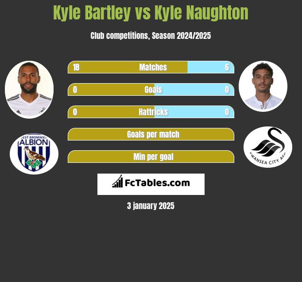 Kyle Bartley vs Kyle Naughton h2h player stats