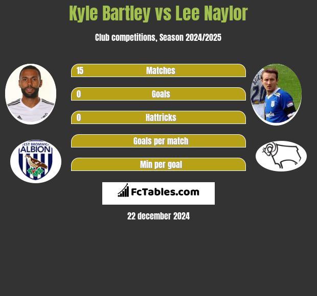 Kyle Bartley vs Lee Naylor h2h player stats