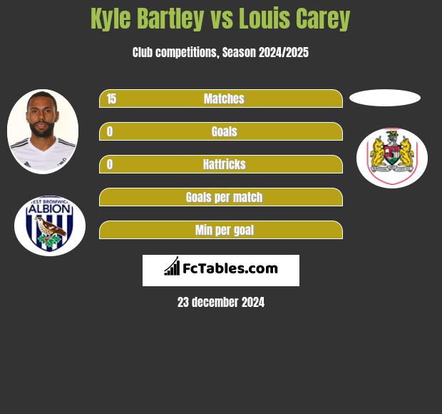 Kyle Bartley vs Louis Carey h2h player stats