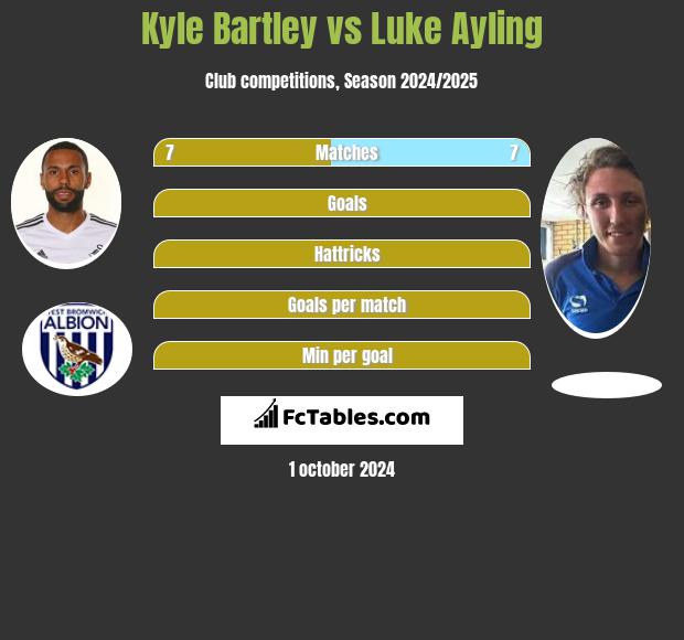 Kyle Bartley vs Luke Ayling h2h player stats