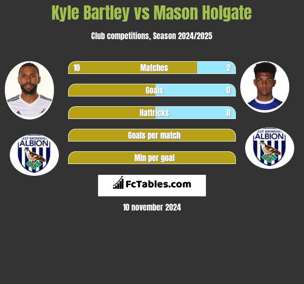 Kyle Bartley vs Mason Holgate h2h player stats