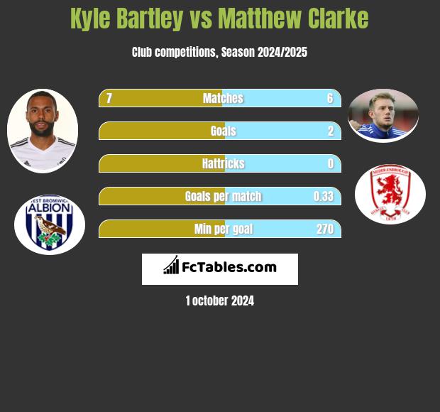 Kyle Bartley vs Matthew Clarke h2h player stats