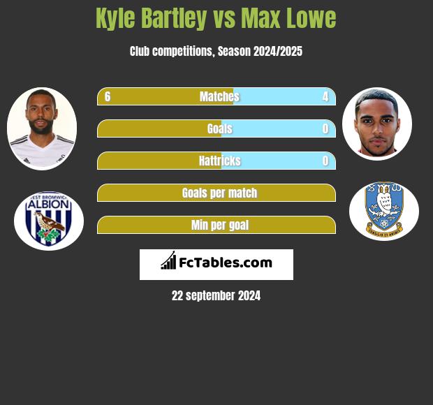 Kyle Bartley vs Max Lowe h2h player stats