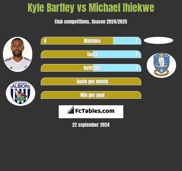 Kyle Bartley vs Michael Ihiekwe h2h player stats