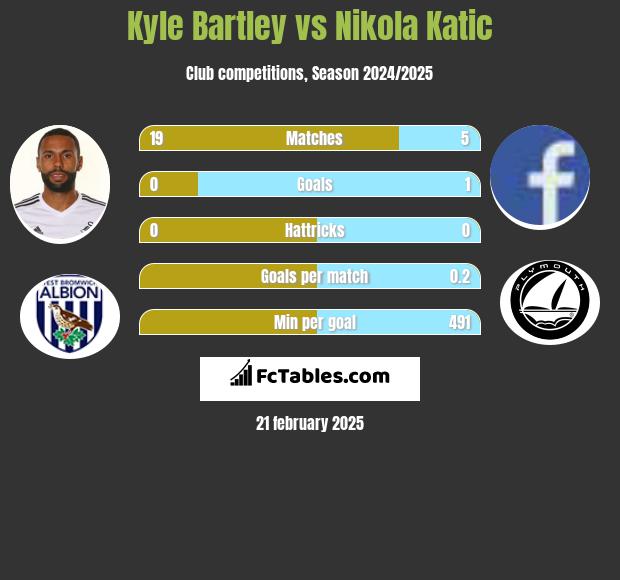 Kyle Bartley vs Nikola Katic h2h player stats