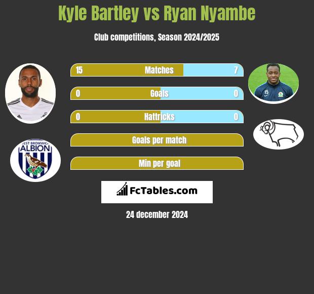 Kyle Bartley vs Ryan Nyambe h2h player stats