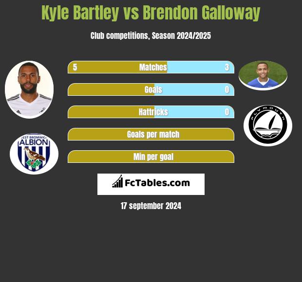 Kyle Bartley vs Brendon Galloway h2h player stats