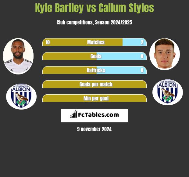 Kyle Bartley vs Callum Styles h2h player stats