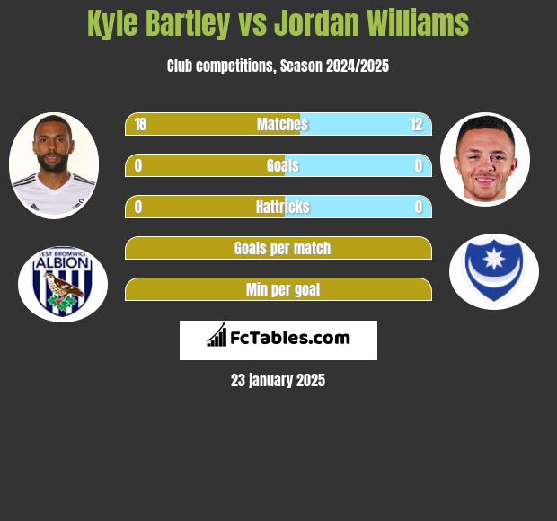 Kyle Bartley vs Jordan Williams h2h player stats