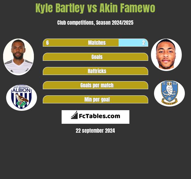 Kyle Bartley vs Akin Famewo h2h player stats